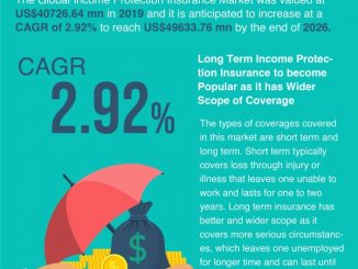 QY Research says Income Protection Insurance Market to Reach US$40726.64 million by 2026
